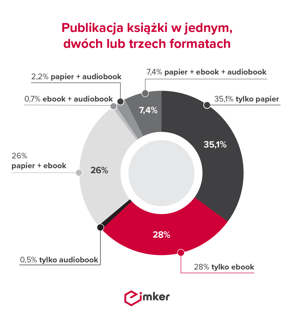 Wybór formatów książki wśród autorów IMKER