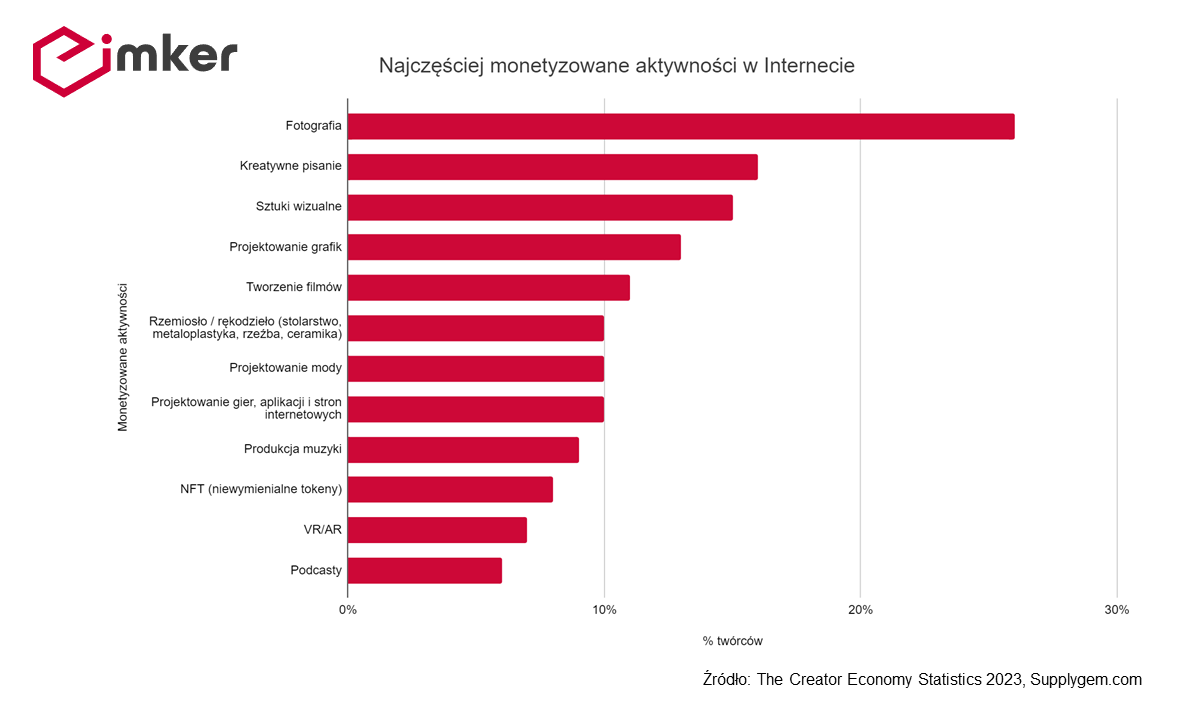 Najczęsciej monetyzowane aktywności w internecie