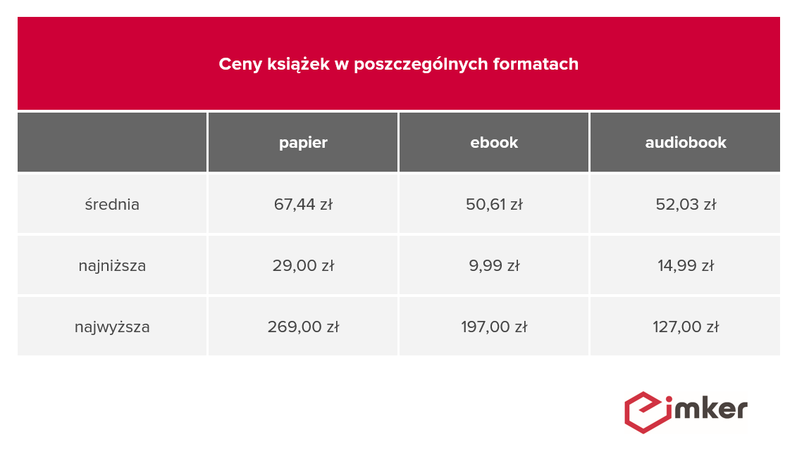 Ceny książek sprzedawanych przez twórców współpracujących z IMKER