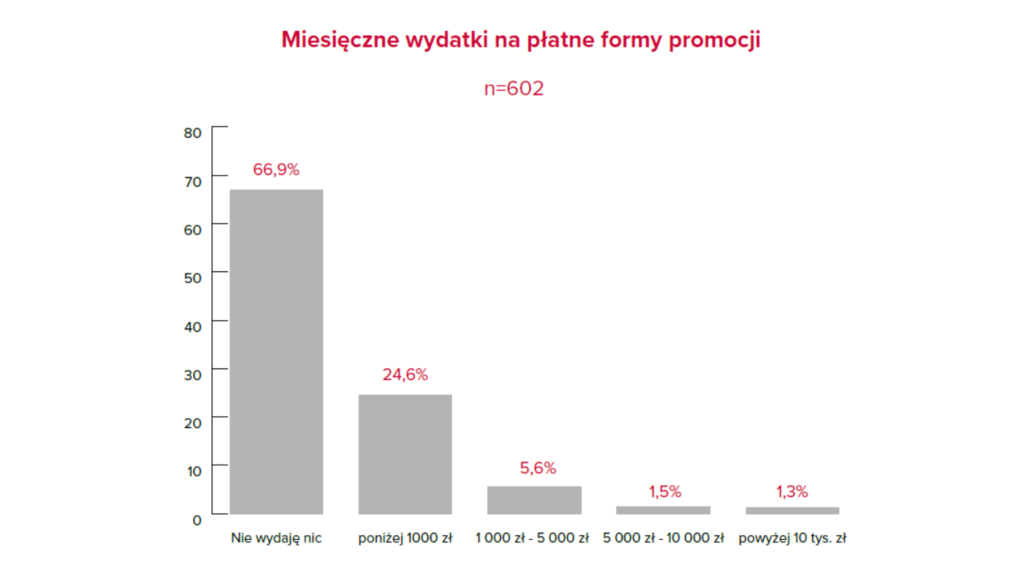Wykres - dlaczego warto inwestować w reklamy na Facebooku